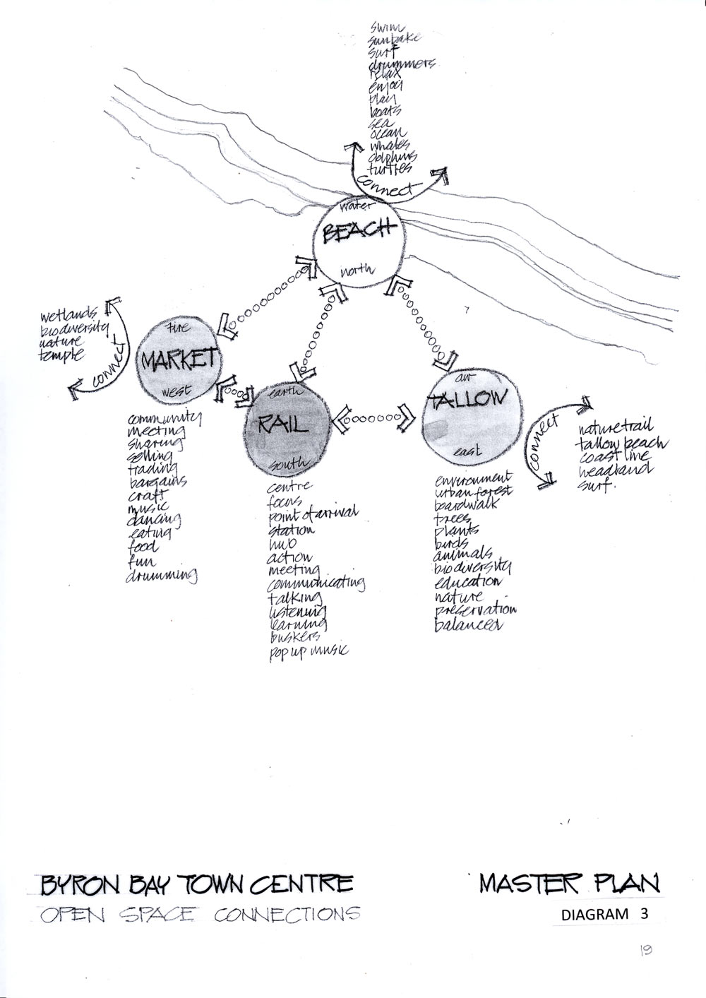 BYRON BAY TOWN CENTRE MASTER PLAN diagram3