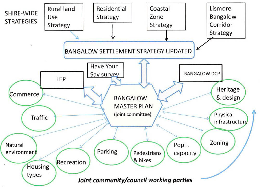 Bangalow MasterPlan Stakeholders