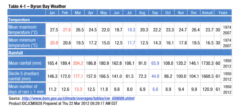 BYRON BAY TOWN CENTRE MASTER PLAN Weather